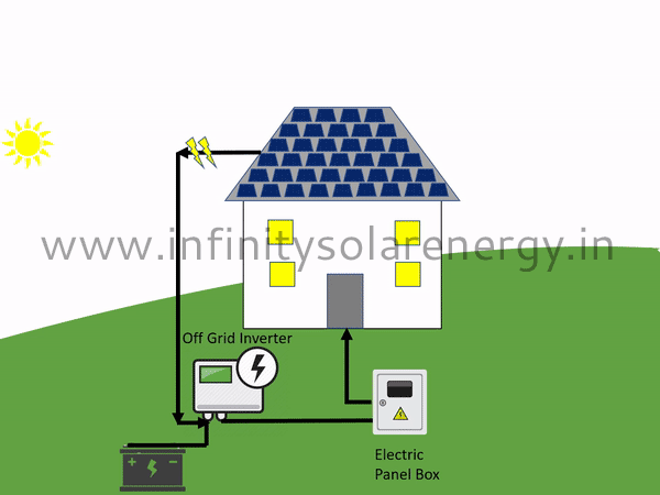 3 Main Types of Solar Power Plants 4